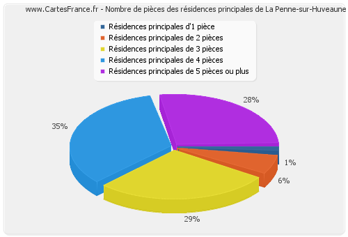 Nombre de pièces des résidences principales de La Penne-sur-Huveaune